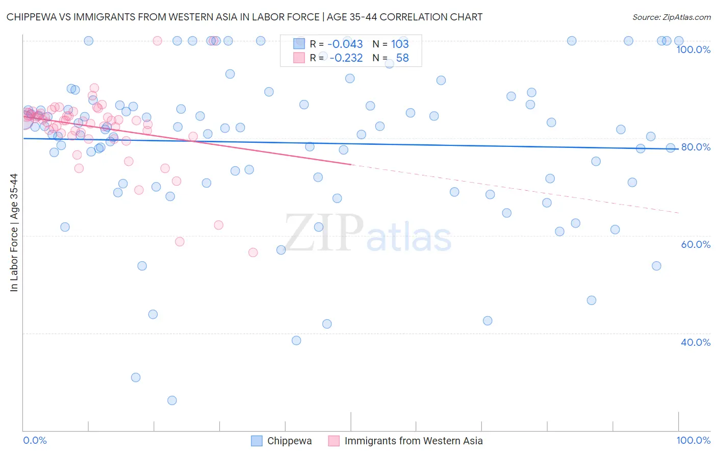 Chippewa vs Immigrants from Western Asia In Labor Force | Age 35-44