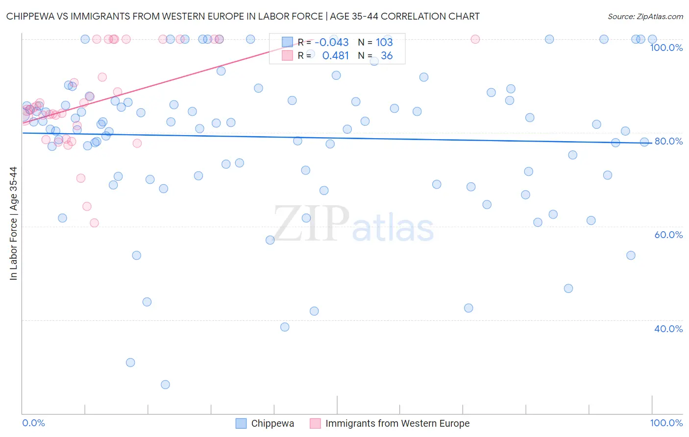 Chippewa vs Immigrants from Western Europe In Labor Force | Age 35-44