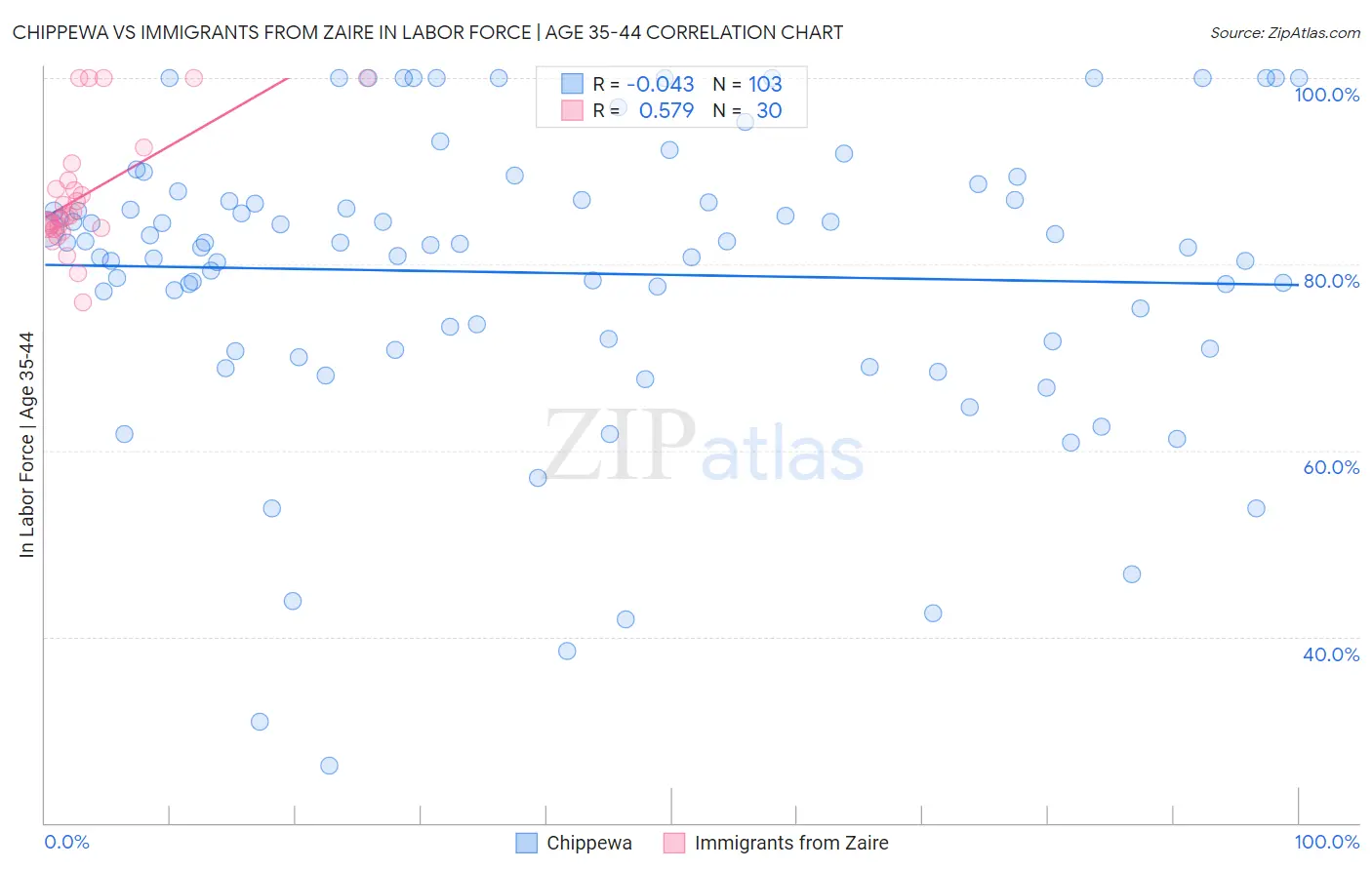 Chippewa vs Immigrants from Zaire In Labor Force | Age 35-44