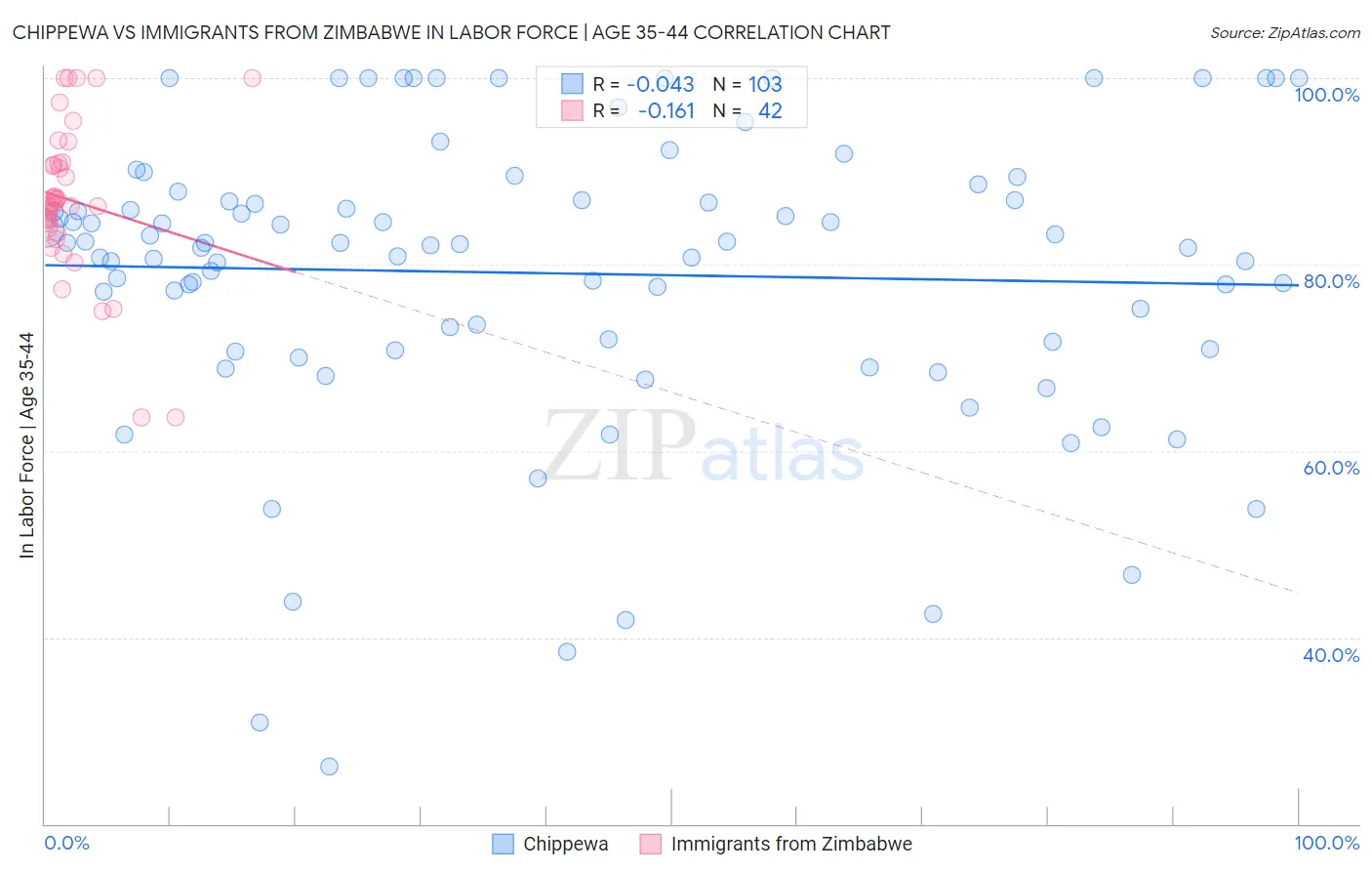 Chippewa vs Immigrants from Zimbabwe In Labor Force | Age 35-44