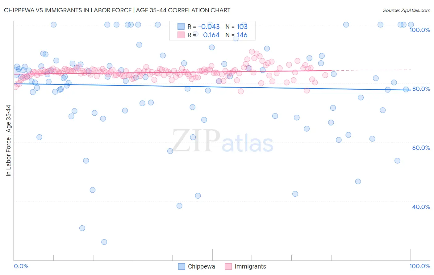 Chippewa vs Immigrants In Labor Force | Age 35-44