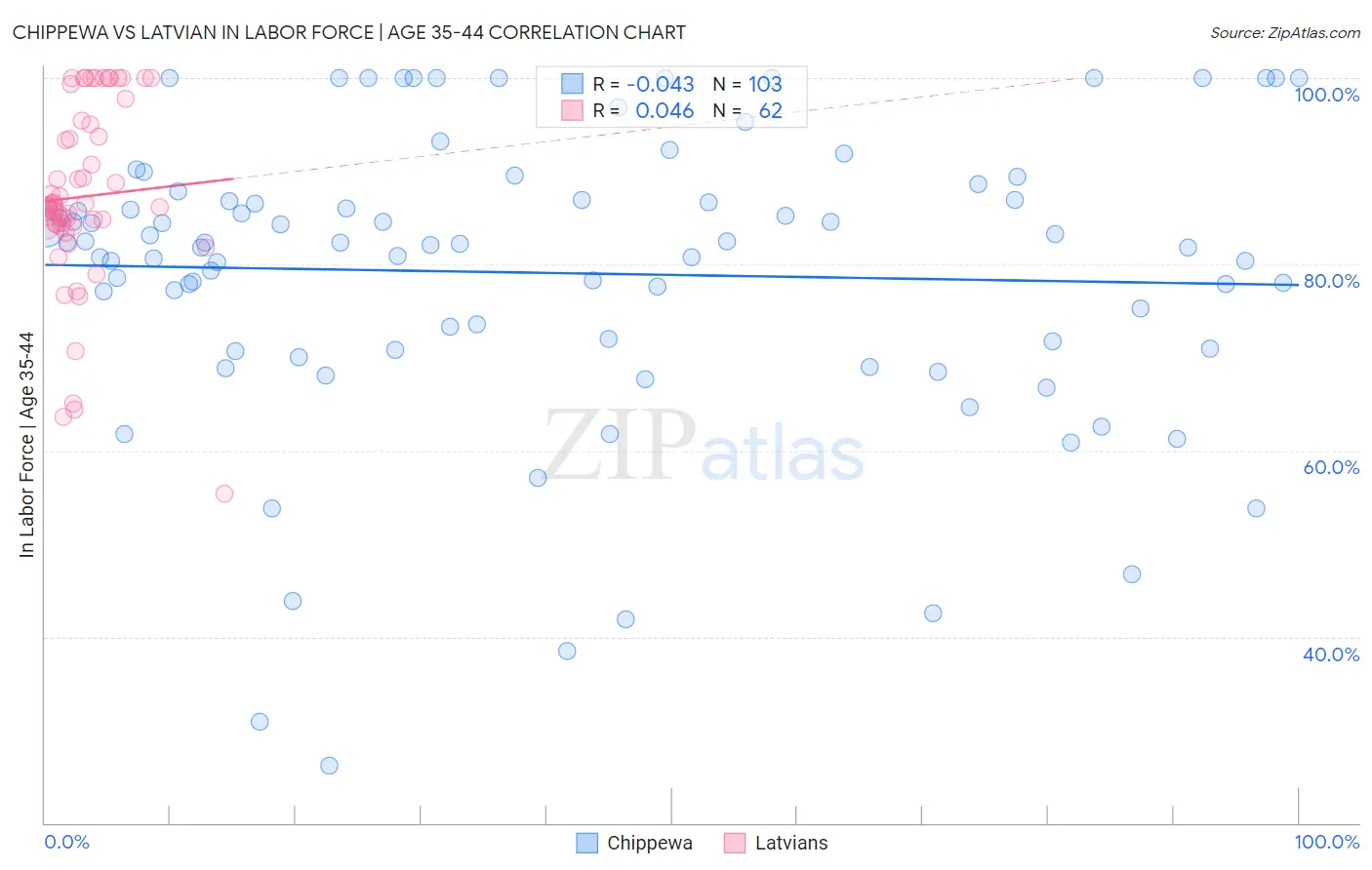 Chippewa vs Latvian In Labor Force | Age 35-44