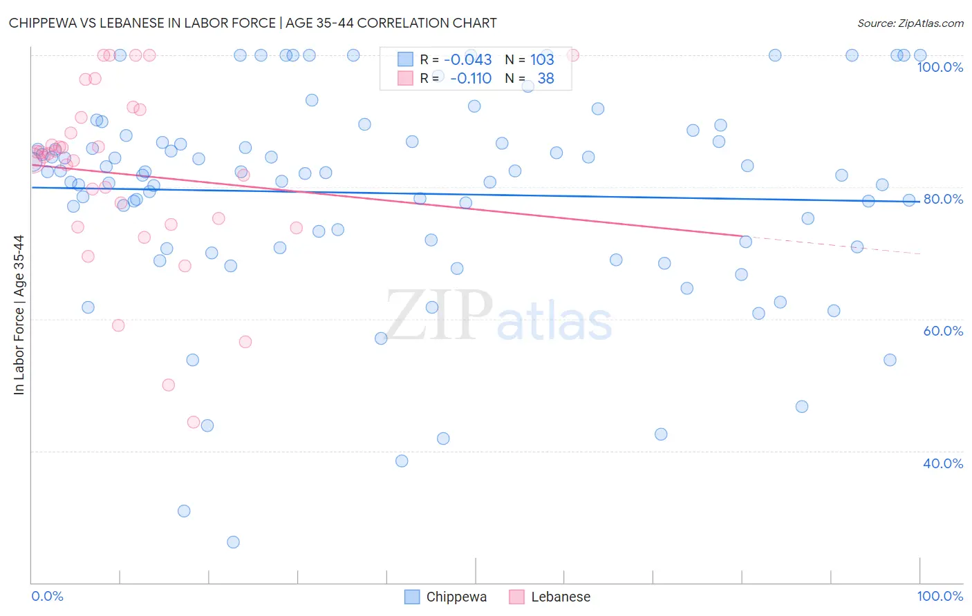 Chippewa vs Lebanese In Labor Force | Age 35-44