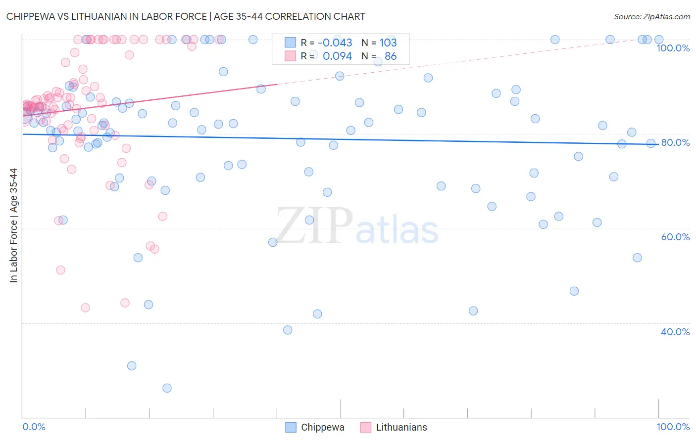 Chippewa vs Lithuanian In Labor Force | Age 35-44