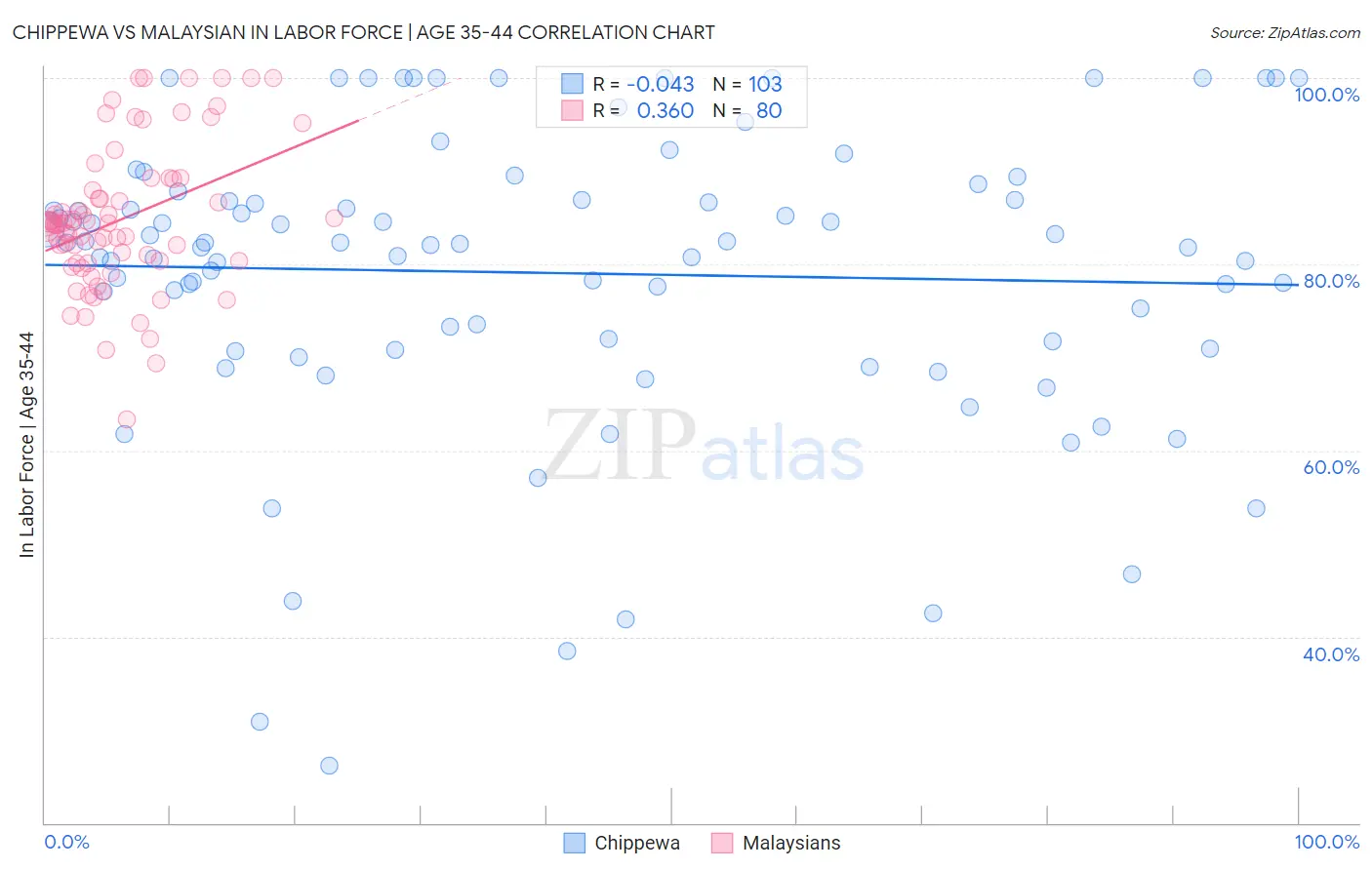 Chippewa vs Malaysian In Labor Force | Age 35-44