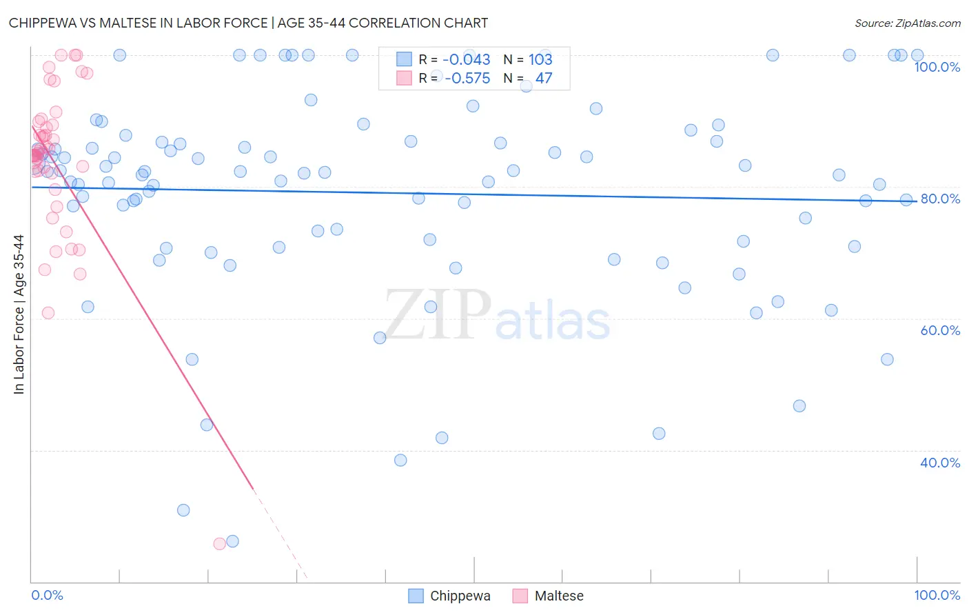 Chippewa vs Maltese In Labor Force | Age 35-44