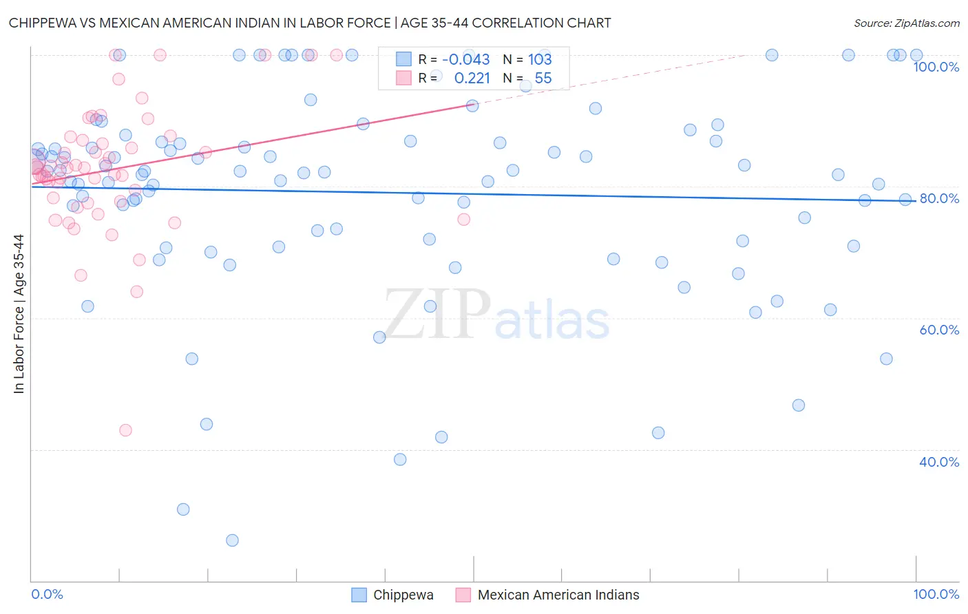 Chippewa vs Mexican American Indian In Labor Force | Age 35-44