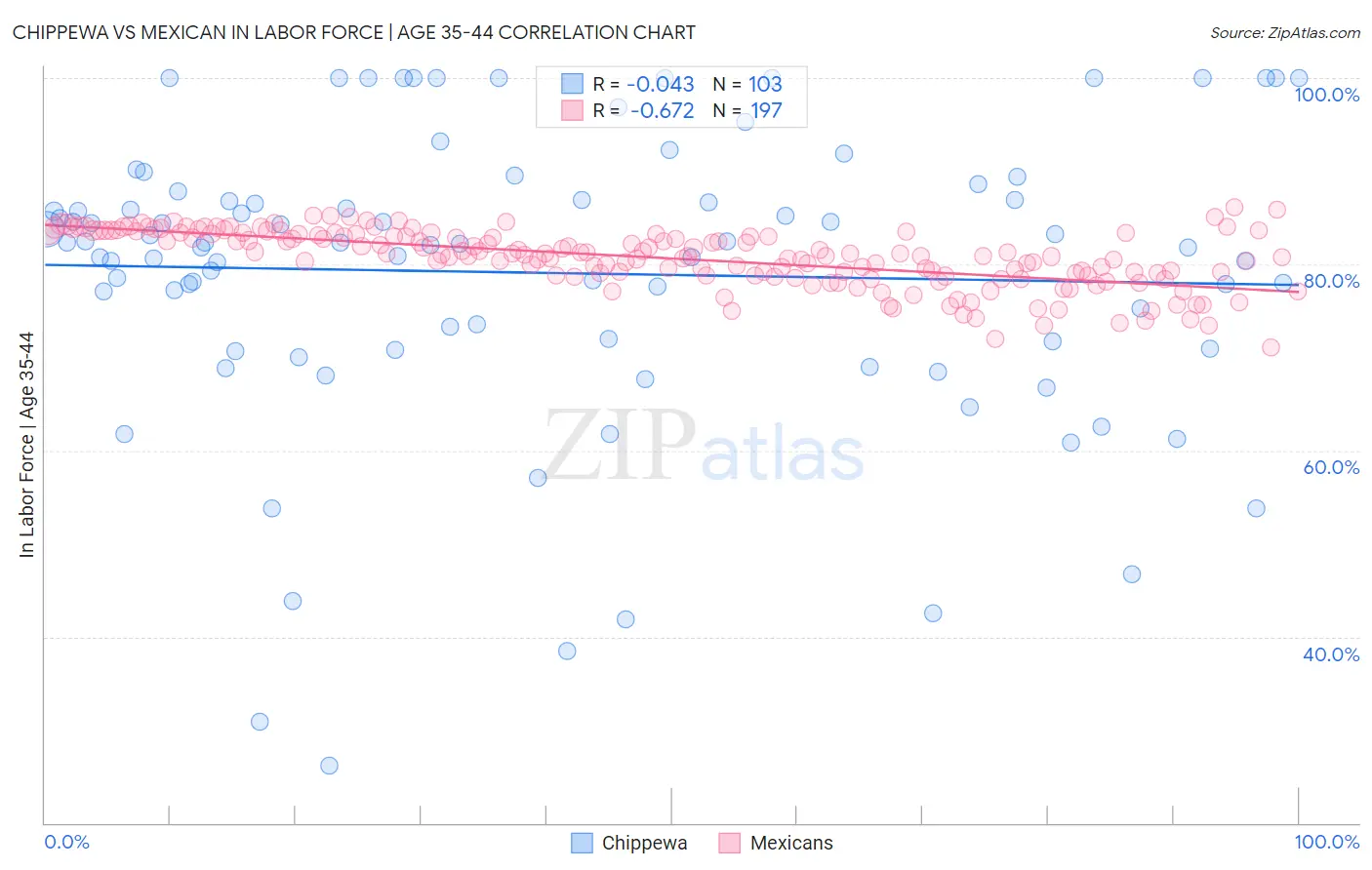 Chippewa vs Mexican In Labor Force | Age 35-44