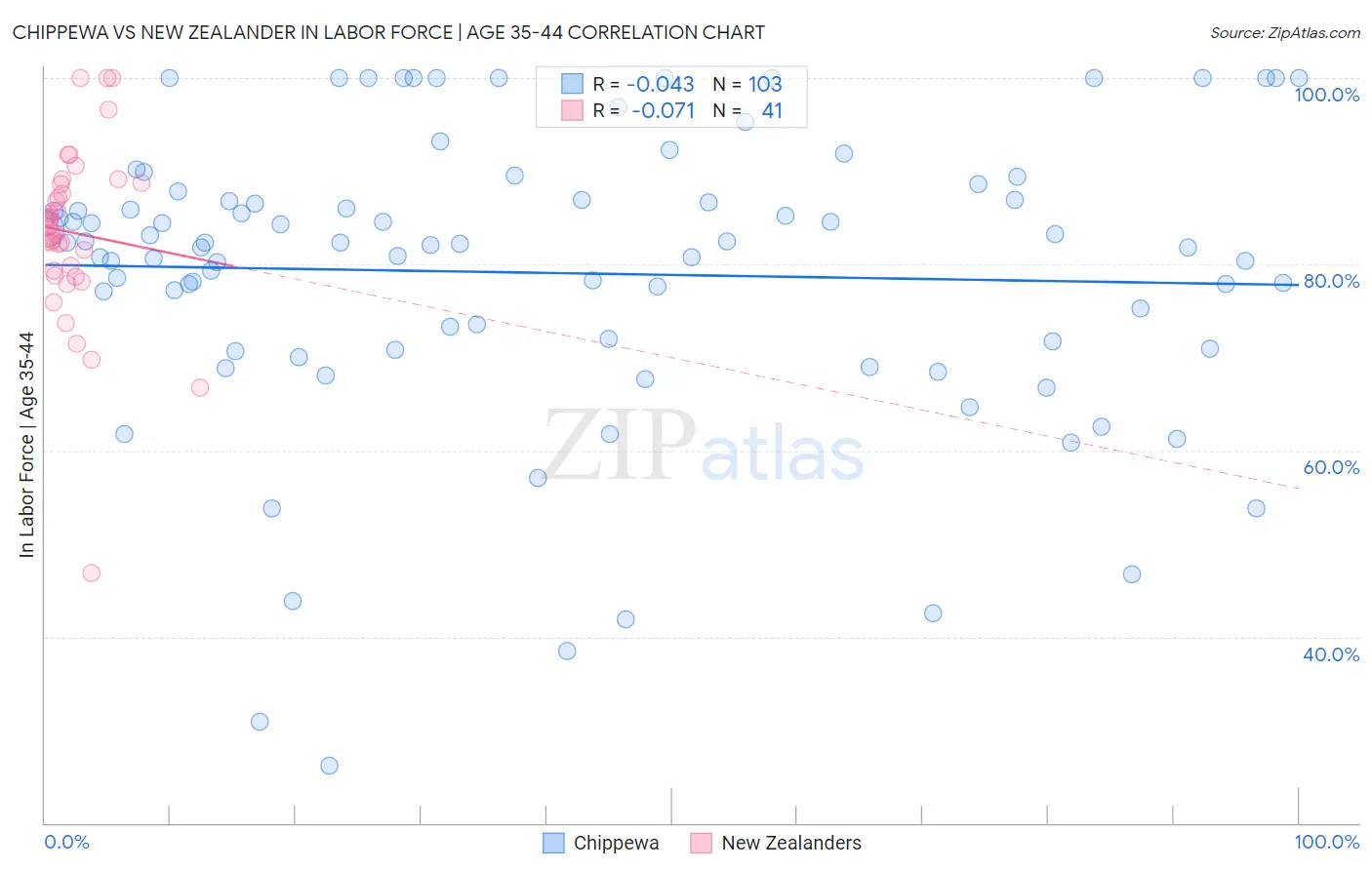 Chippewa vs New Zealander In Labor Force | Age 35-44