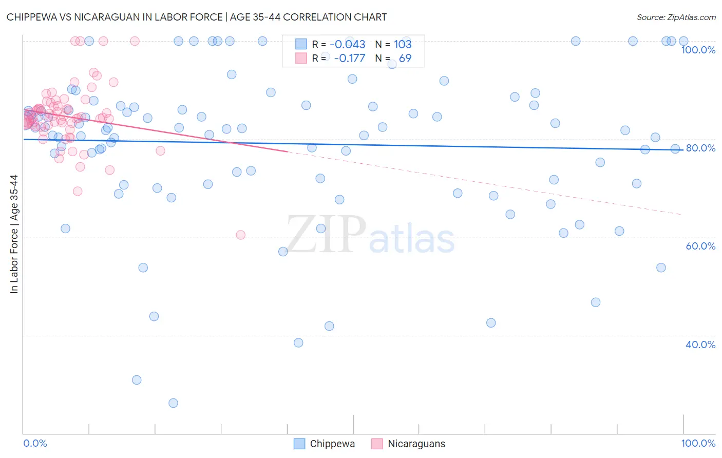 Chippewa vs Nicaraguan In Labor Force | Age 35-44