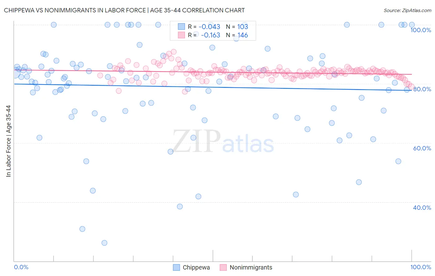 Chippewa vs Nonimmigrants In Labor Force | Age 35-44