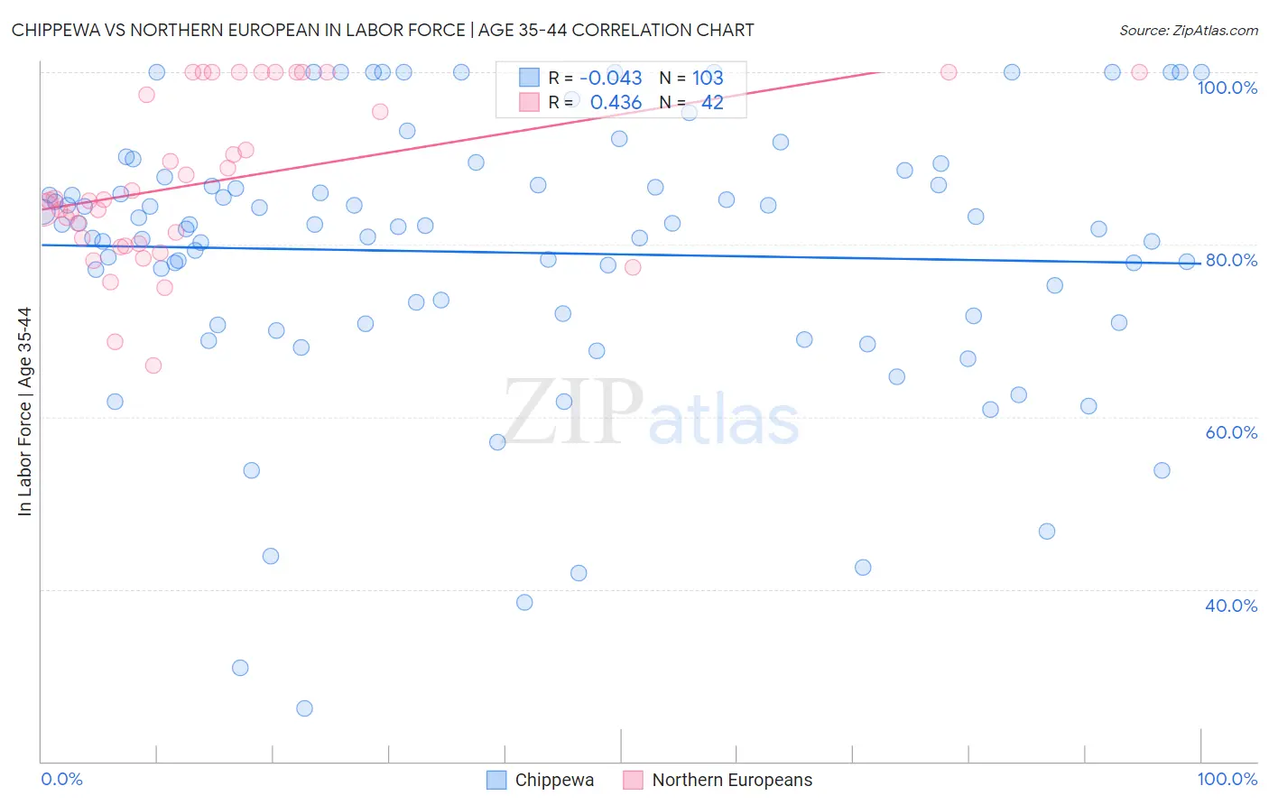 Chippewa vs Northern European In Labor Force | Age 35-44