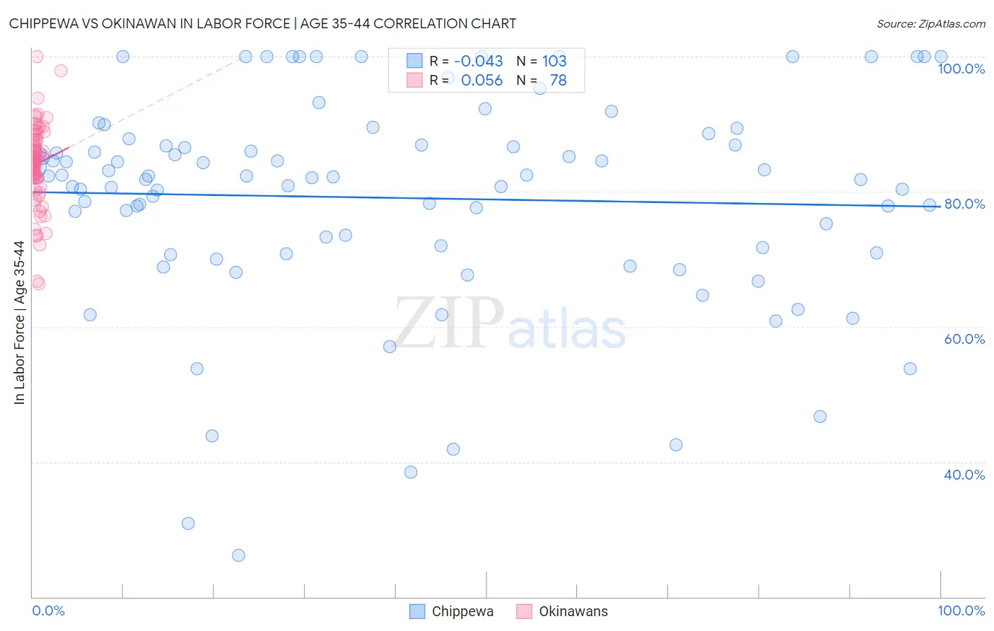 Chippewa vs Okinawan In Labor Force | Age 35-44