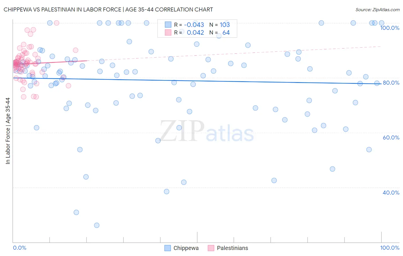 Chippewa vs Palestinian In Labor Force | Age 35-44