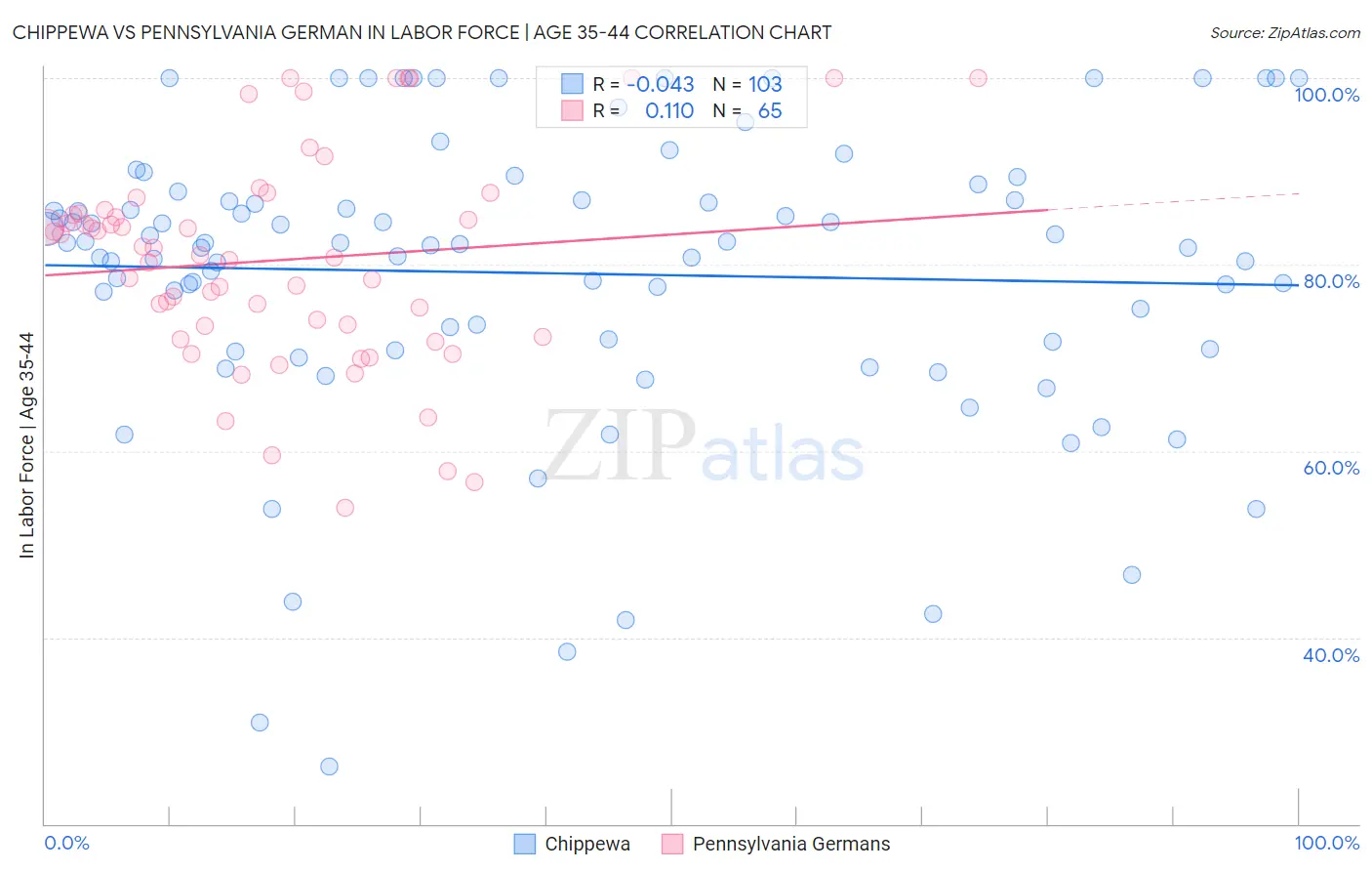 Chippewa vs Pennsylvania German In Labor Force | Age 35-44