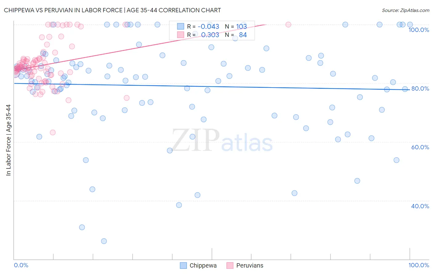 Chippewa vs Peruvian In Labor Force | Age 35-44