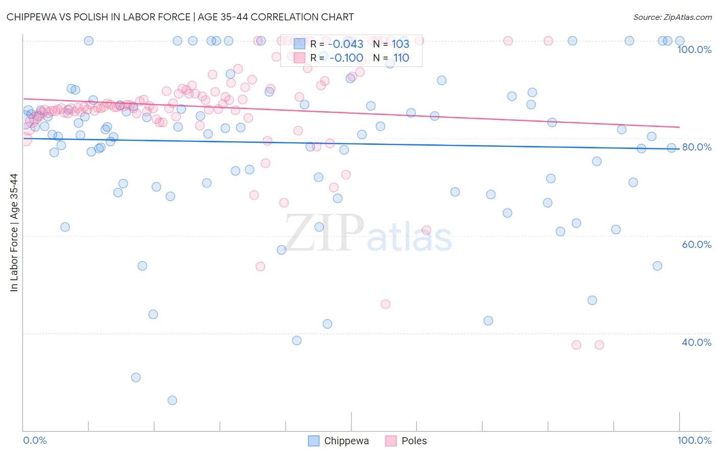 Chippewa vs Polish In Labor Force | Age 35-44