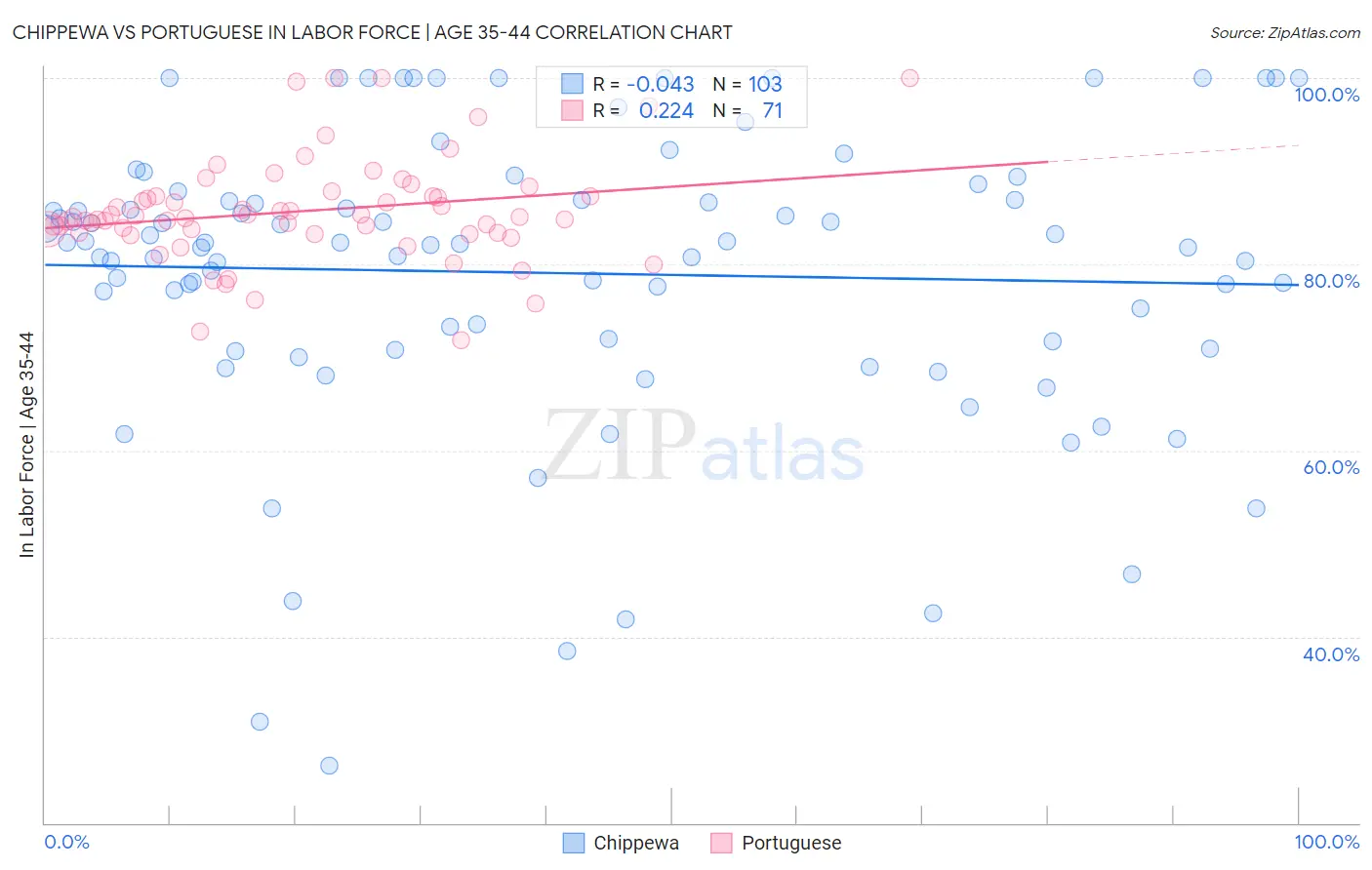 Chippewa vs Portuguese In Labor Force | Age 35-44