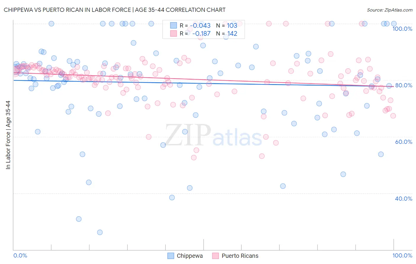 Chippewa vs Puerto Rican In Labor Force | Age 35-44
