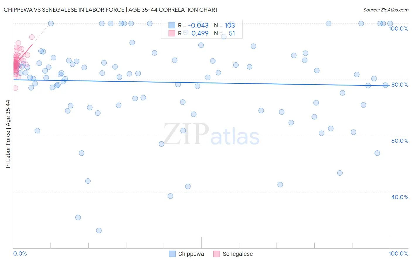 Chippewa vs Senegalese In Labor Force | Age 35-44