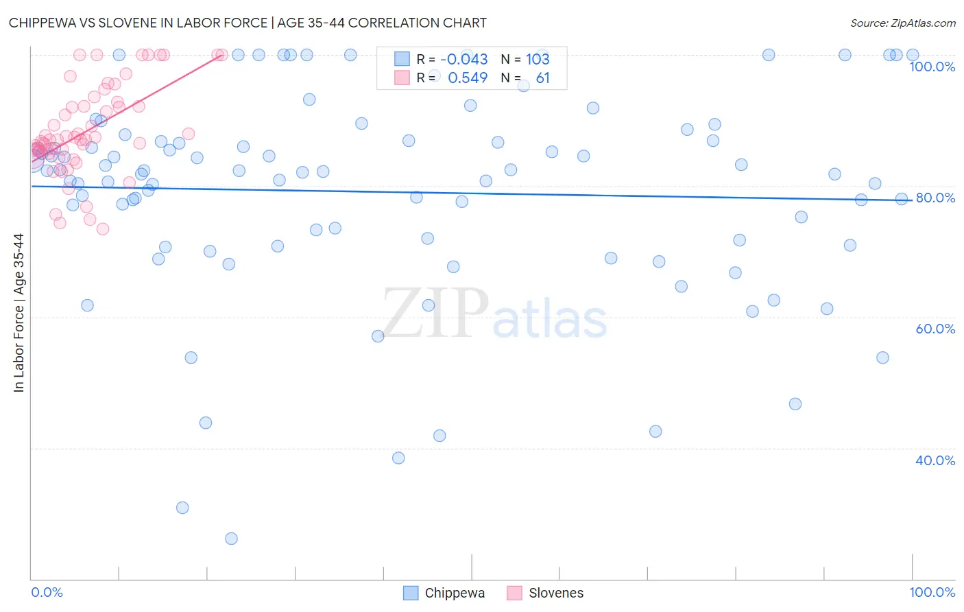 Chippewa vs Slovene In Labor Force | Age 35-44