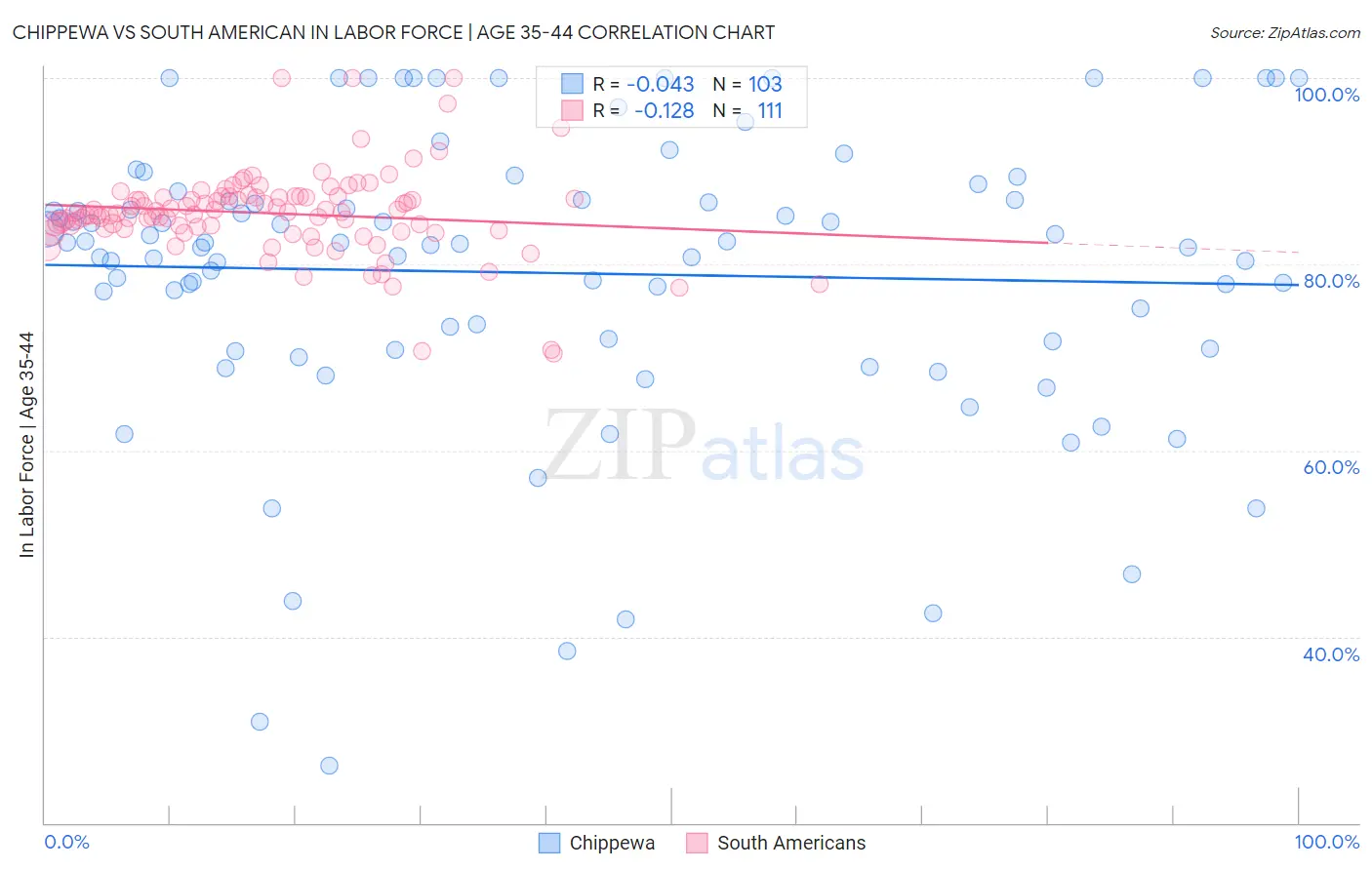 Chippewa vs South American In Labor Force | Age 35-44