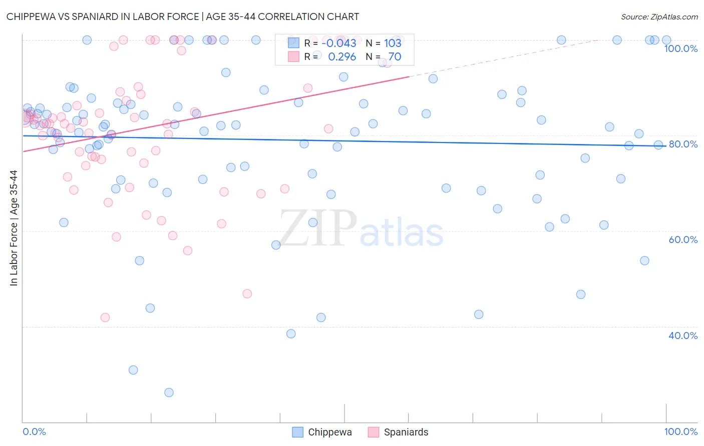 Chippewa vs Spaniard In Labor Force | Age 35-44