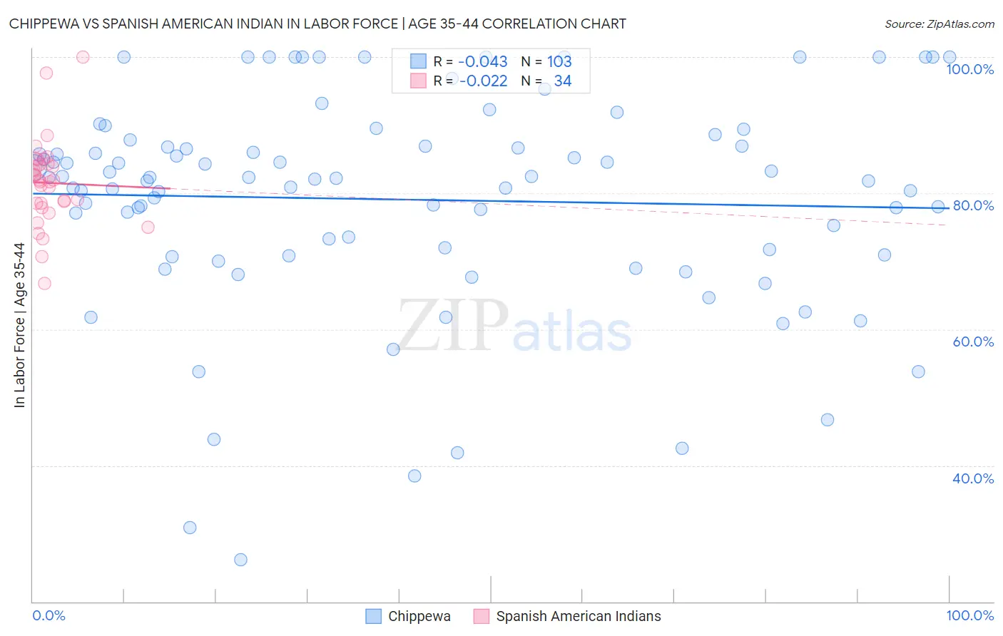 Chippewa vs Spanish American Indian In Labor Force | Age 35-44