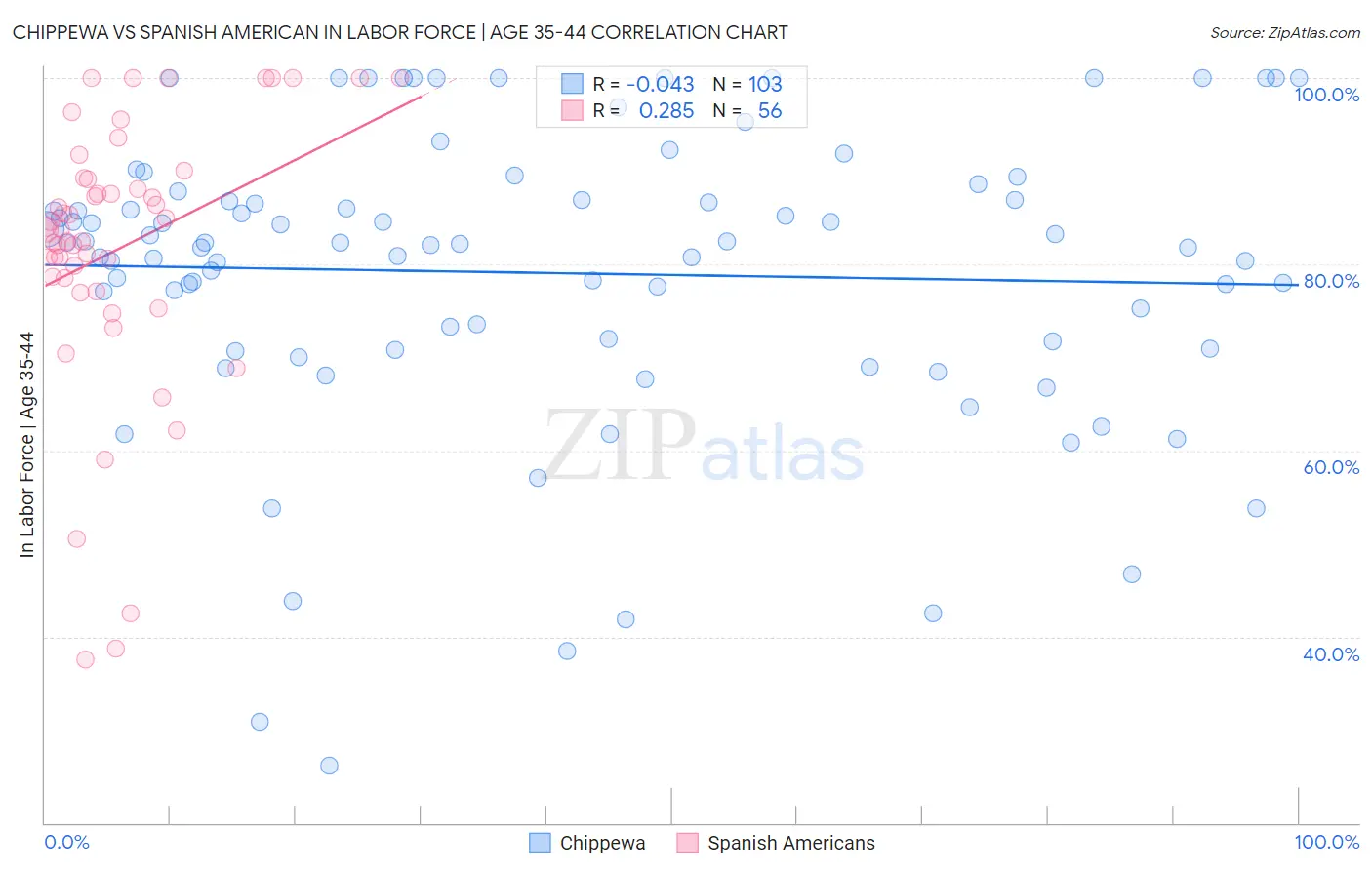 Chippewa vs Spanish American In Labor Force | Age 35-44