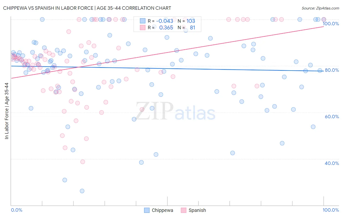 Chippewa vs Spanish In Labor Force | Age 35-44