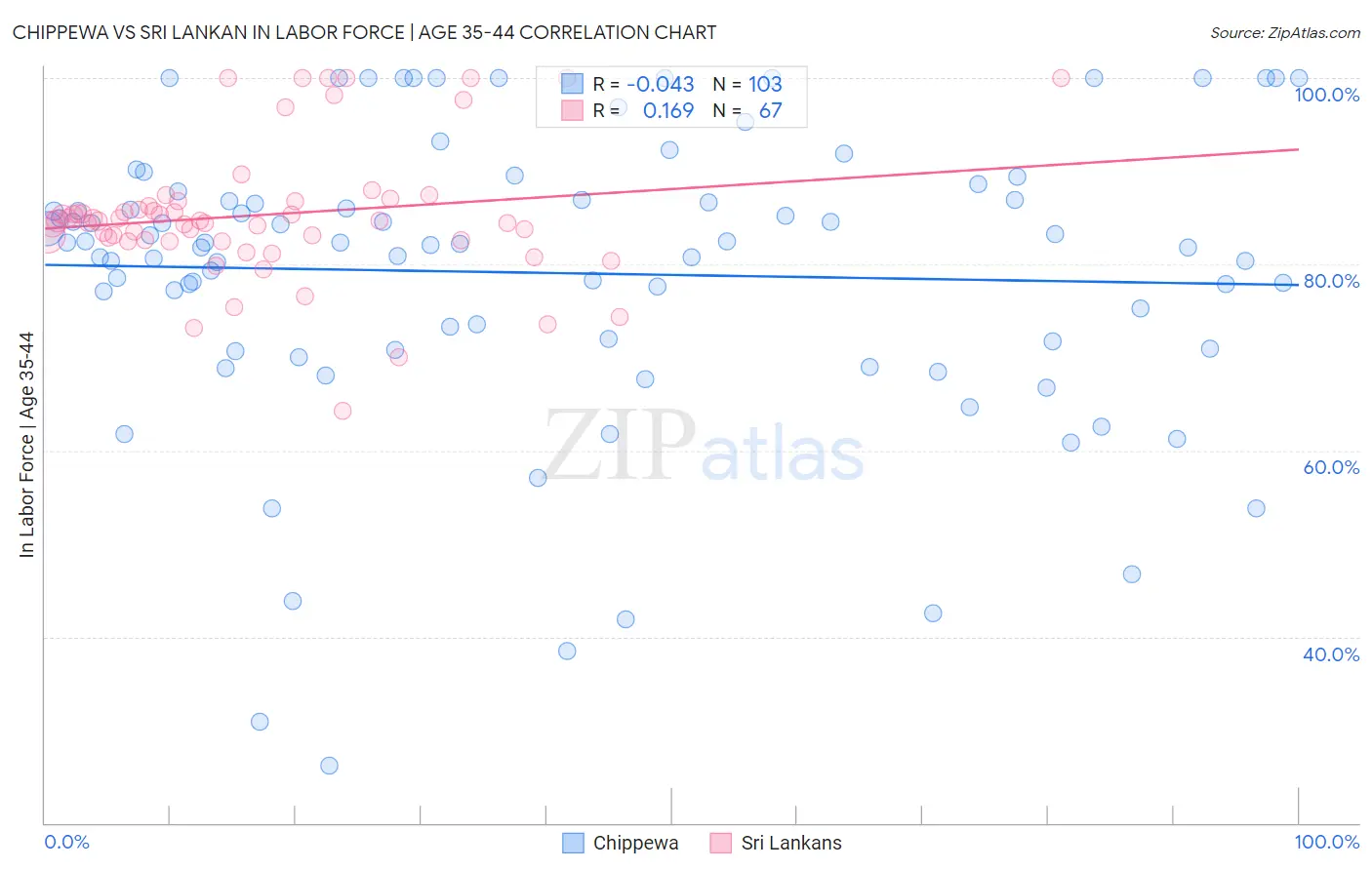 Chippewa vs Sri Lankan In Labor Force | Age 35-44