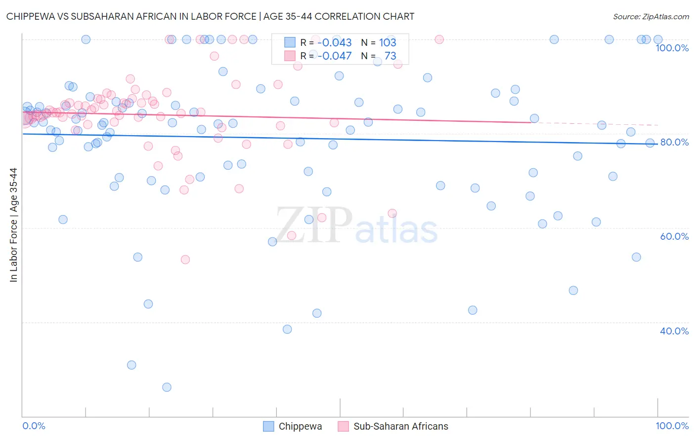 Chippewa vs Subsaharan African In Labor Force | Age 35-44