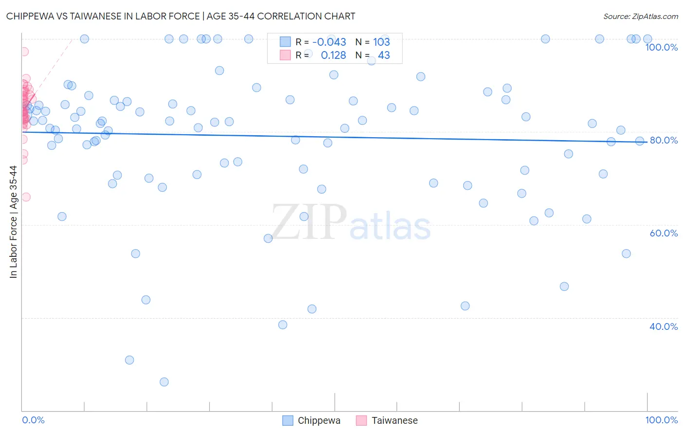 Chippewa vs Taiwanese In Labor Force | Age 35-44