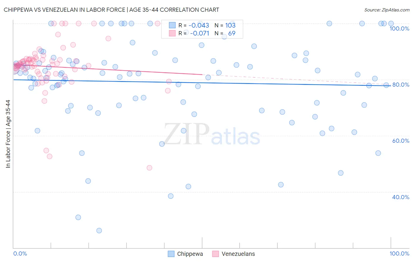 Chippewa vs Venezuelan In Labor Force | Age 35-44