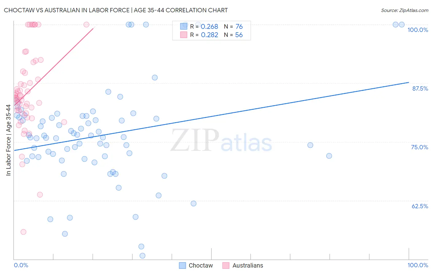 Choctaw vs Australian In Labor Force | Age 35-44