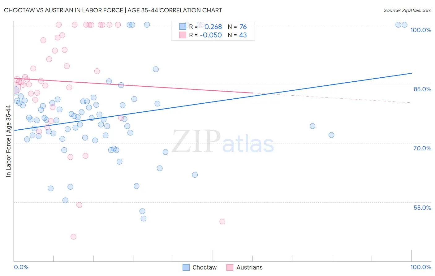 Choctaw vs Austrian In Labor Force | Age 35-44
