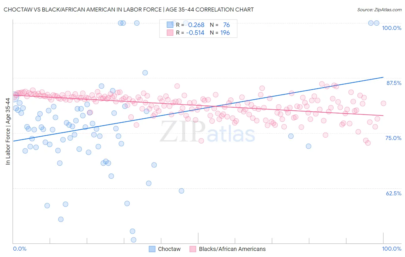 Choctaw vs Black/African American In Labor Force | Age 35-44