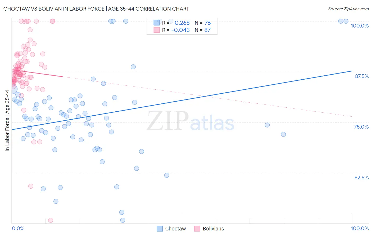 Choctaw vs Bolivian In Labor Force | Age 35-44