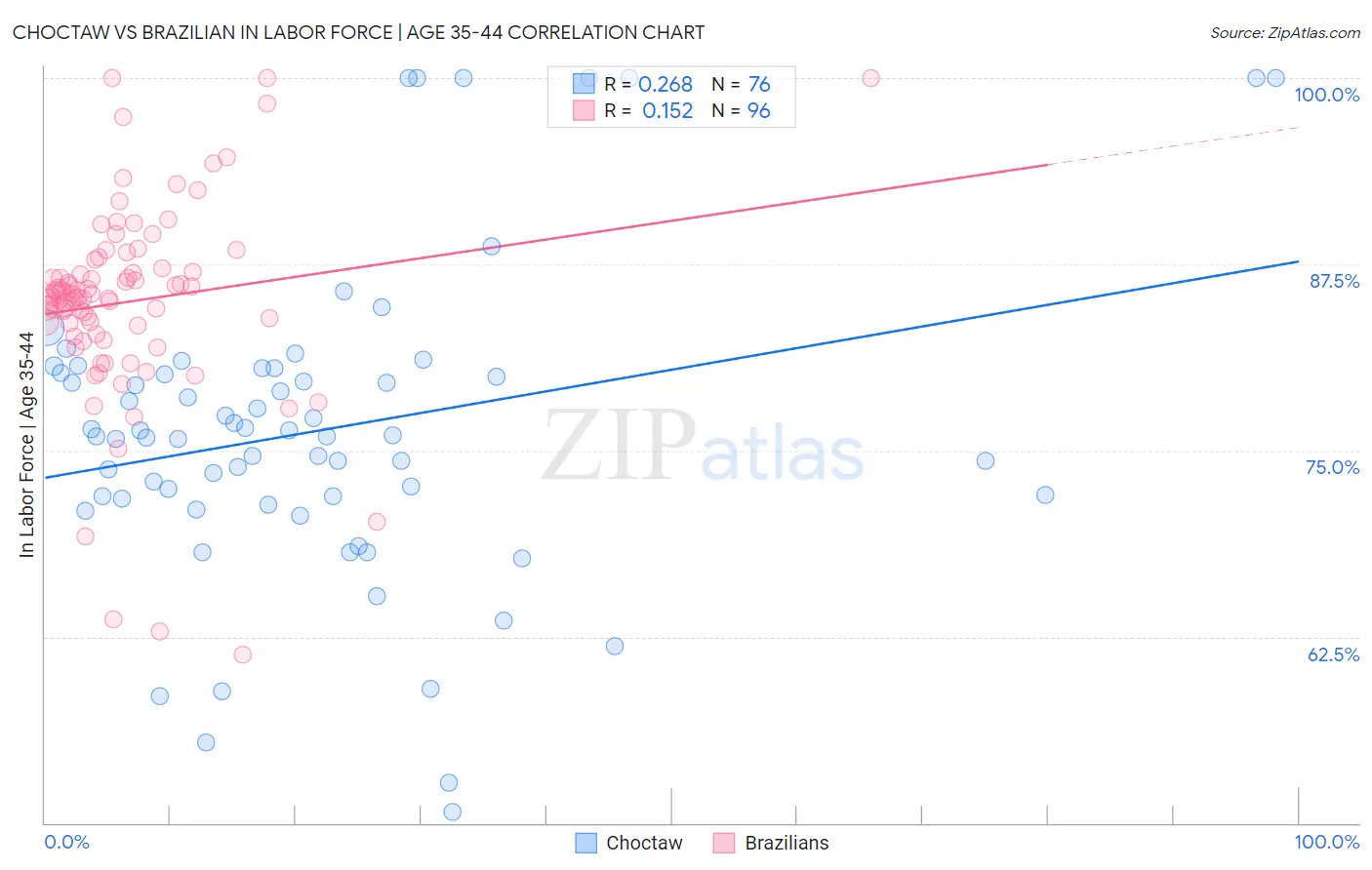 Choctaw vs Brazilian In Labor Force | Age 35-44