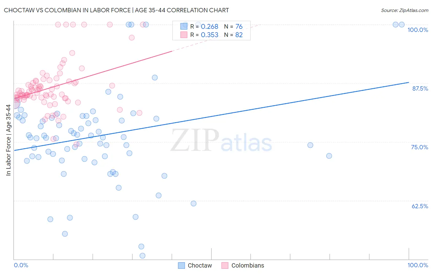 Choctaw vs Colombian In Labor Force | Age 35-44