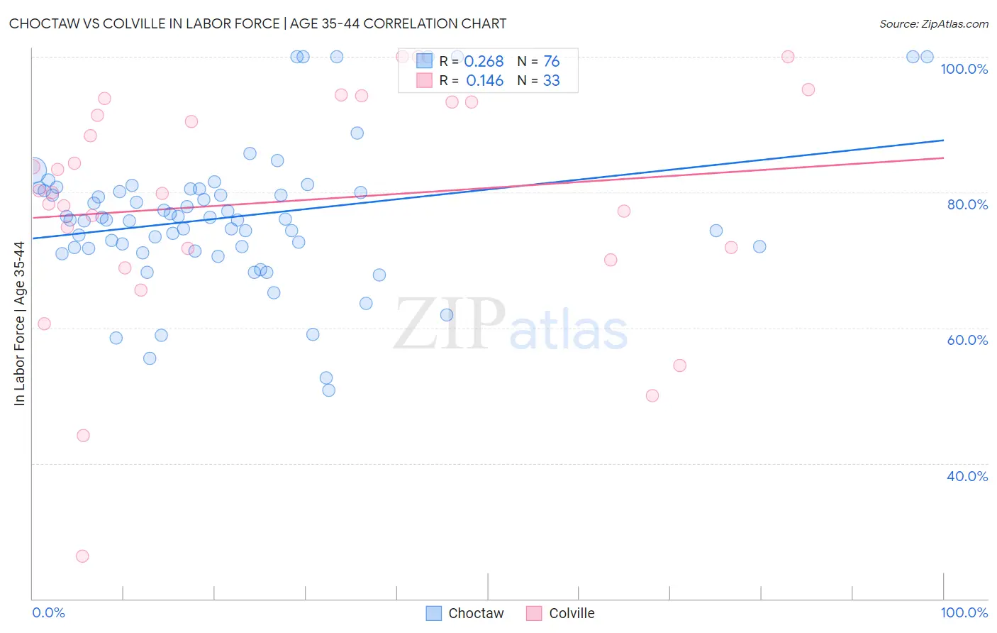 Choctaw vs Colville In Labor Force | Age 35-44