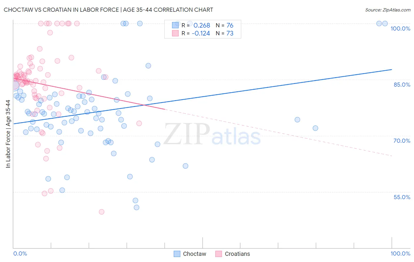 Choctaw vs Croatian In Labor Force | Age 35-44