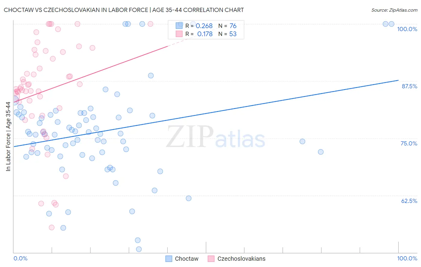 Choctaw vs Czechoslovakian In Labor Force | Age 35-44