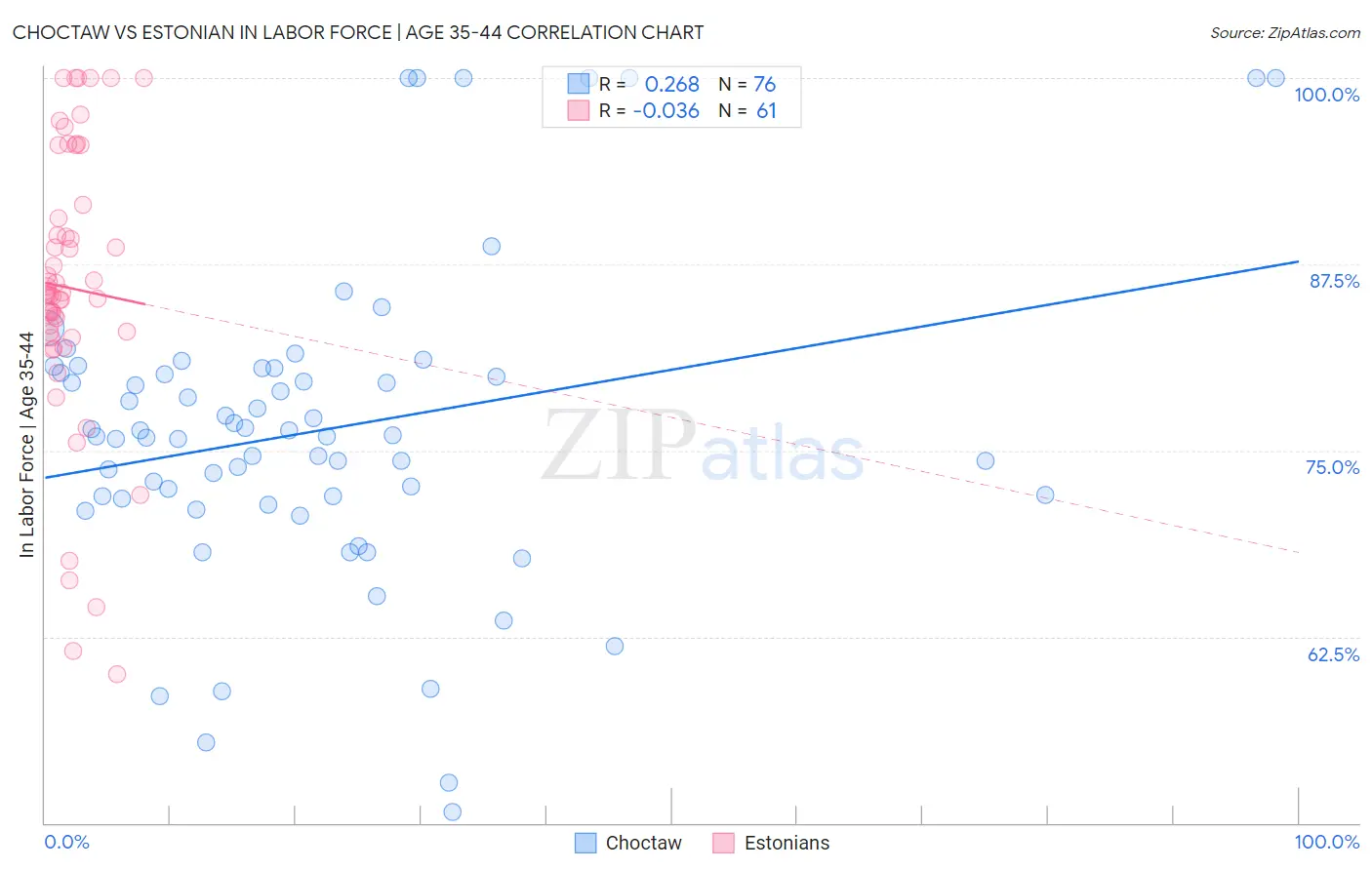 Choctaw vs Estonian In Labor Force | Age 35-44