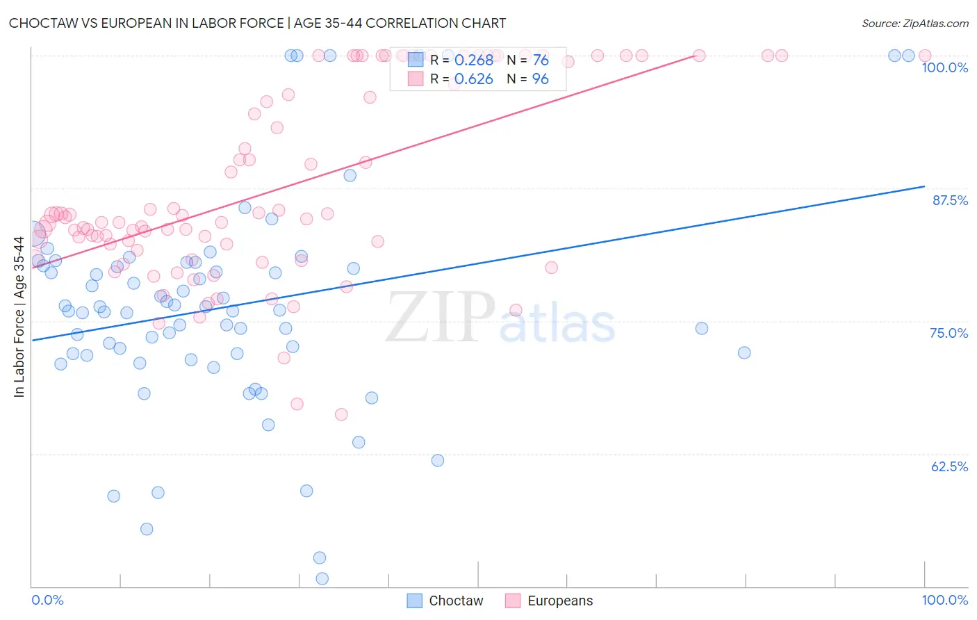 Choctaw vs European In Labor Force | Age 35-44