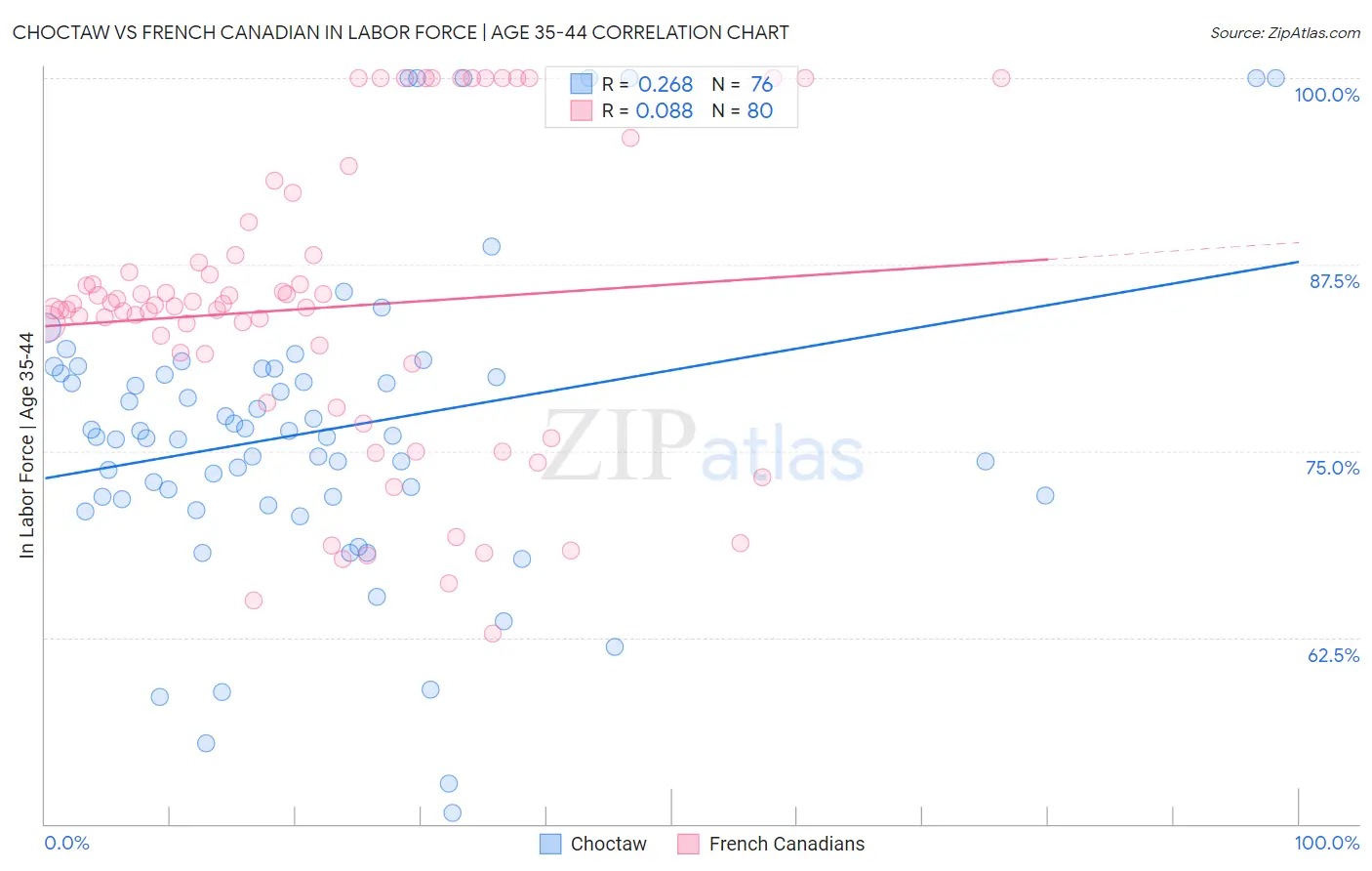 Choctaw vs French Canadian In Labor Force | Age 35-44