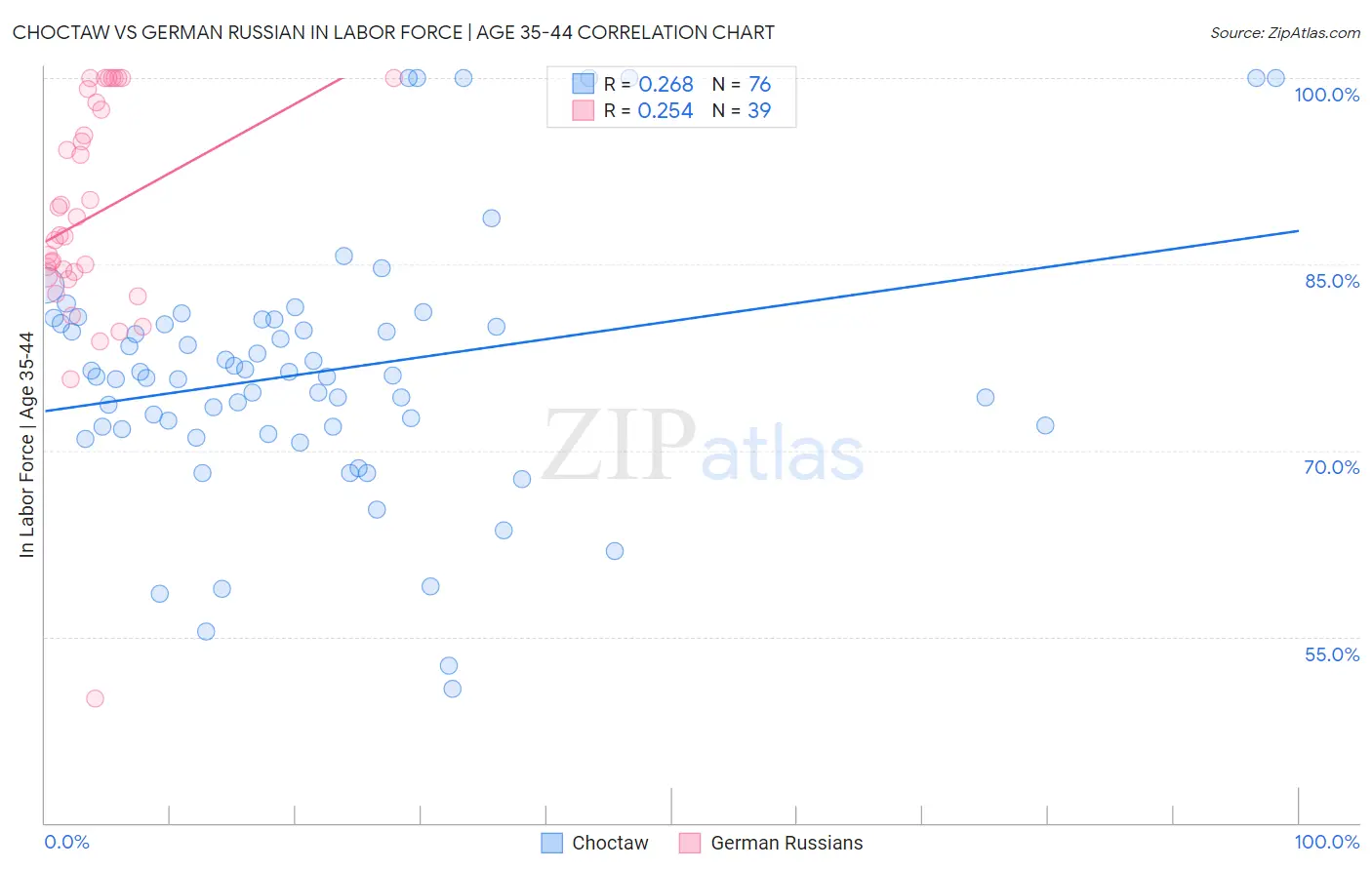 Choctaw vs German Russian In Labor Force | Age 35-44