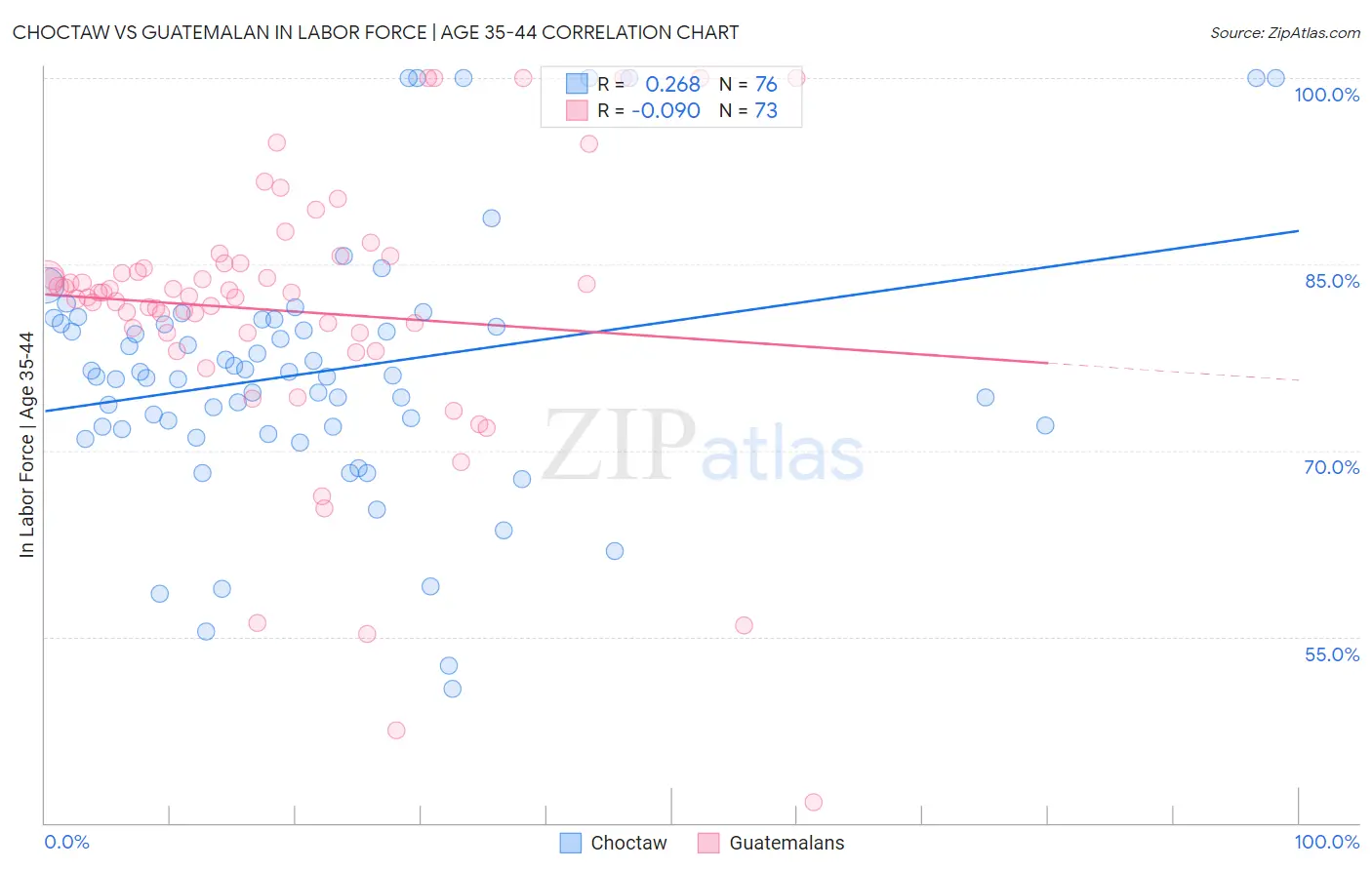 Choctaw vs Guatemalan In Labor Force | Age 35-44