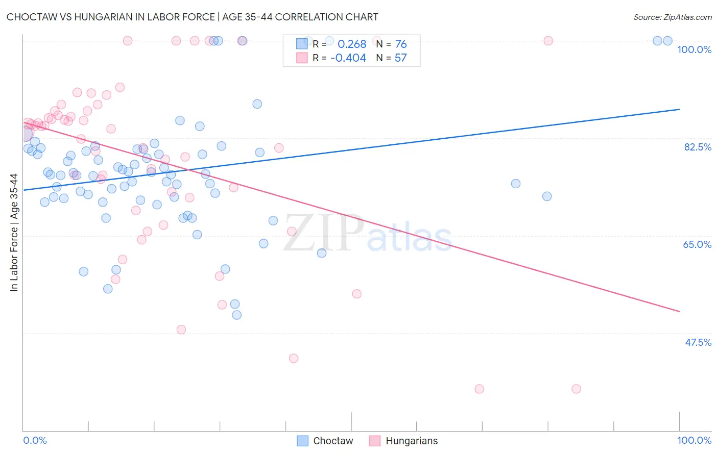 Choctaw vs Hungarian In Labor Force | Age 35-44