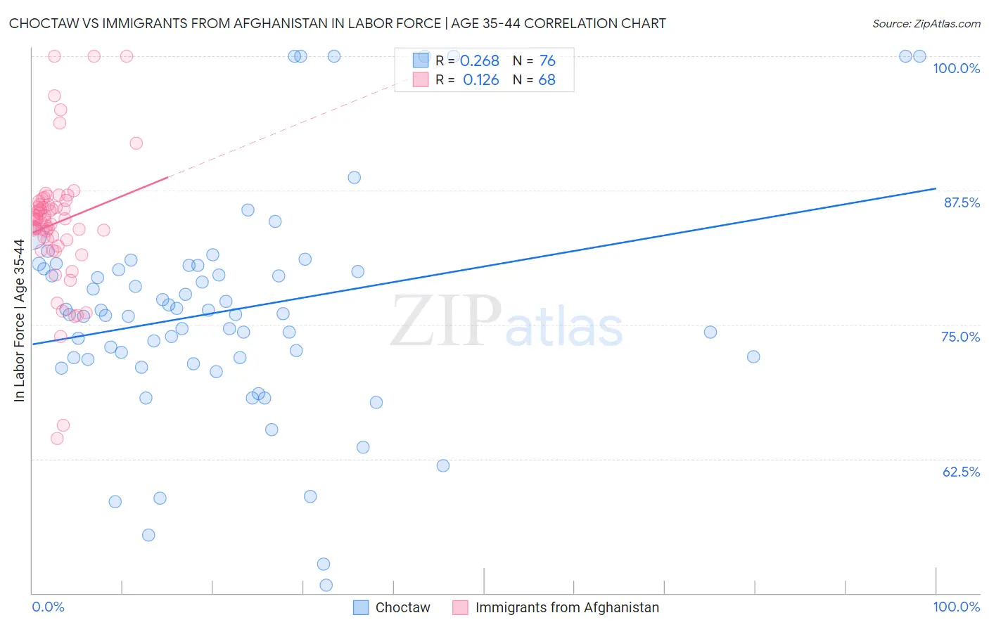 Choctaw vs Immigrants from Afghanistan In Labor Force | Age 35-44